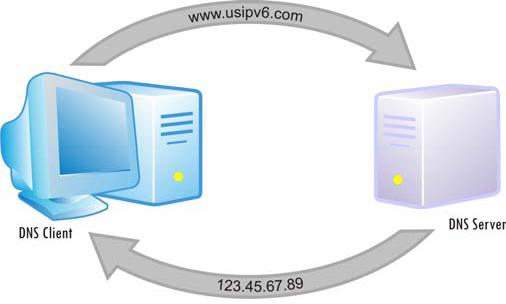 DNS client and server ДНС клиент и сервер