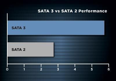 SATA 2 and SATA 3 transfer rate difference Разница в скорости передачи SATA 2 и SATA 3