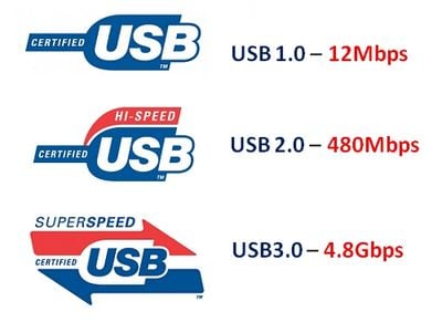 Types of USB connectors for speed Виды разъёмов USB по скорости