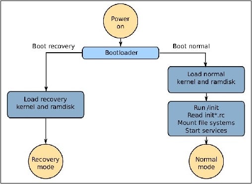 System boot in recovery mode (left) and in normal mode (right) Загрузка системы в режиме восстановления (слева) и в нормальном режиме (справа)