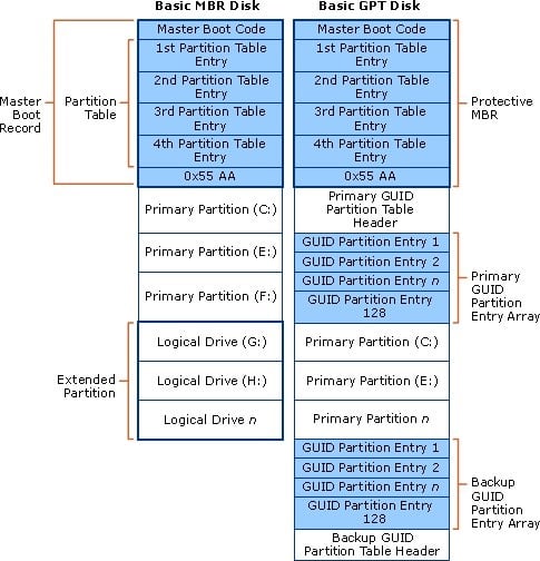 MBR and GPT Disk Structure Структура MBR и GPT-дисков