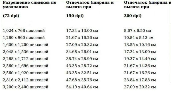 files/2017/09/nekotorie-razmeri-otpechatkov-dlya-raznih-razresheniy.jpg 600w, http://www.ww.kr.ua/files/2017/09/nekotorie-razmeri-otpechatkovkov-dlya -raznih-razresheniy-300x165.jpg 300w Таблица соотношения размера изображения при печати и пиксельного разрешения экрана