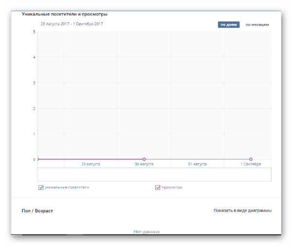 Statistics window views and visits VKontakte Окно статистики просмотров и посещения страницы ВКонтакте